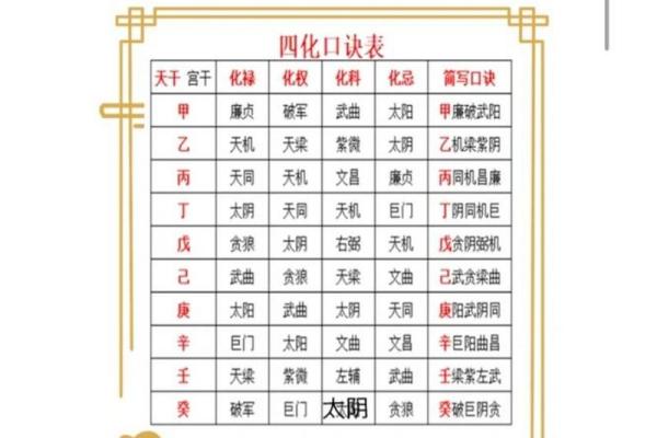 掌握天干四化表，提升你的命理分析技巧