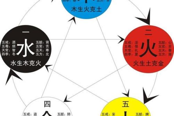 阴阳五行与八卦的相生相克