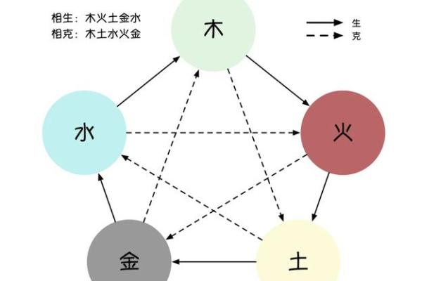 地支寅木：与其它五行的相生相克关系