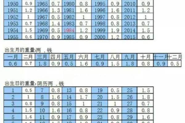 生辰八字称骨算命：命运的指引