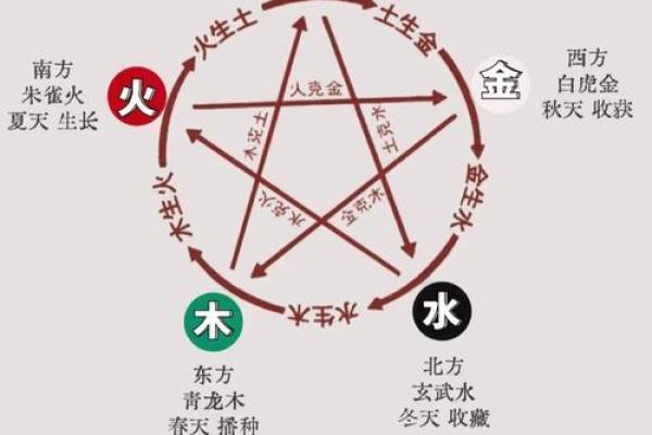 探索五行与方向的相互作用