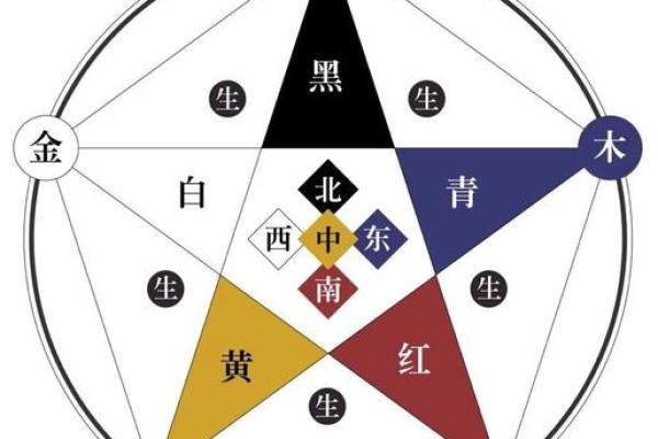 探索五行与方向的相互作用